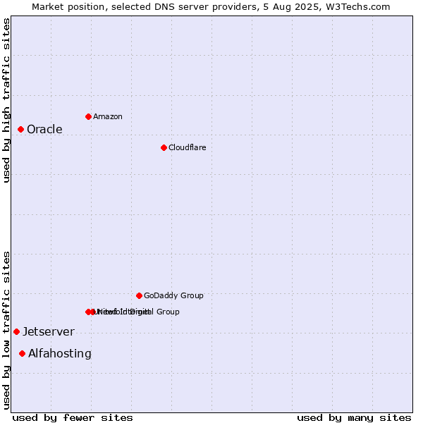 Market position of Alfahosting vs. Oracle vs. Jetserver