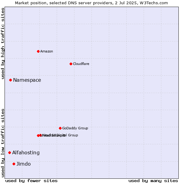 Market position of Jimdo vs. Namespace vs. Alfahosting