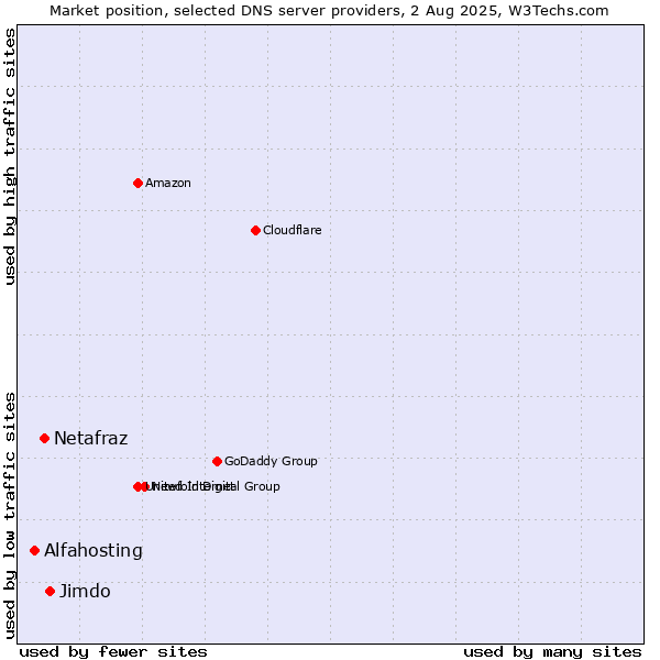 Market position of Jimdo vs. Netafraz vs. Alfahosting