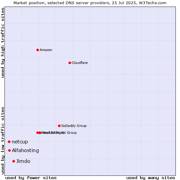 Market position of Jimdo vs. Alfahosting vs. netcup