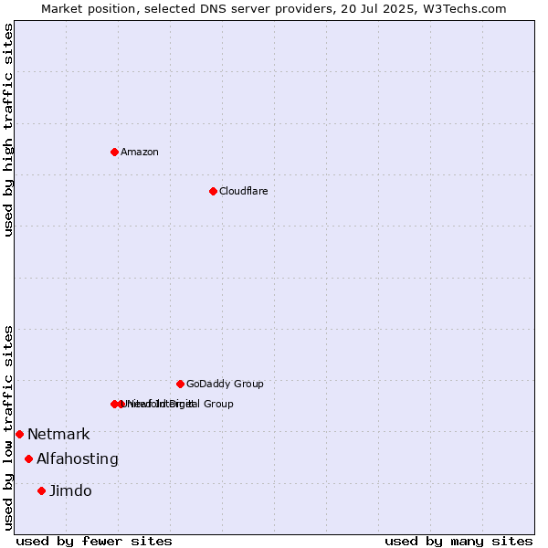 Market position of Jimdo vs. Alfahosting vs. Netmark