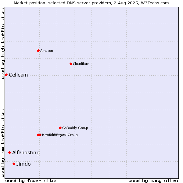 Market position of Jimdo vs. Alfahosting vs. Cellcom