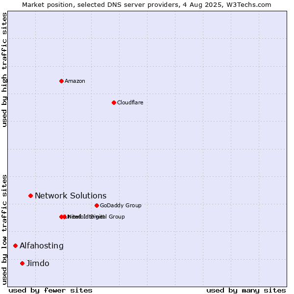 Market position of Network Solutions vs. Jimdo vs. Alfahosting