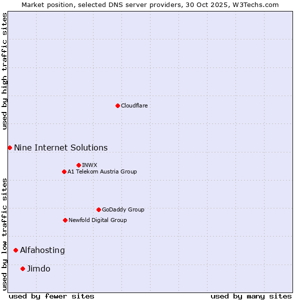 Market position of Jimdo vs. Alfahosting vs. Nine Internet Solutions