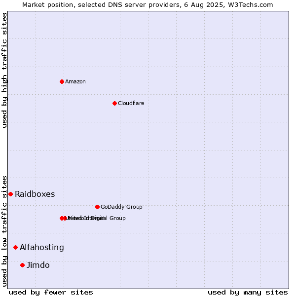 Market position of Jimdo vs. Alfahosting vs. Raidboxes
