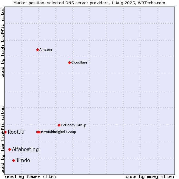 Market position of Jimdo vs. Alfahosting vs. Root.lu