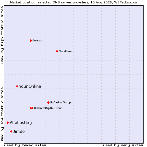 Market position of Your.Online vs. Jimdo vs. Alfahosting