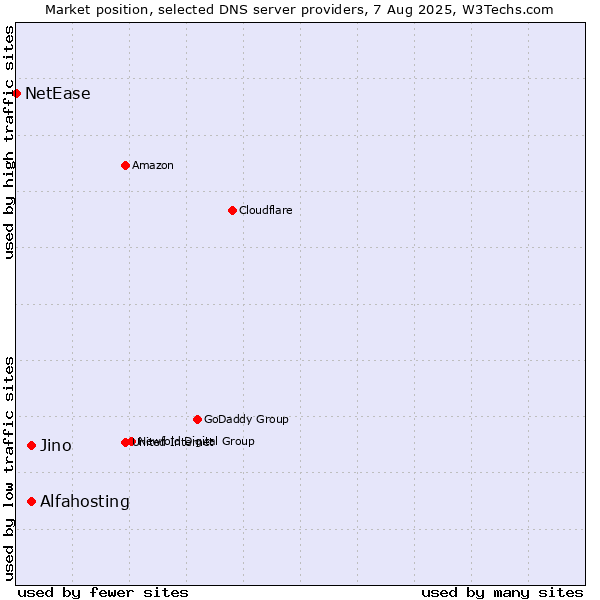 Market position of Alfahosting vs. Jino vs. NetEase