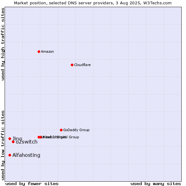 Market position of o2switch vs. Alfahosting vs. Jino