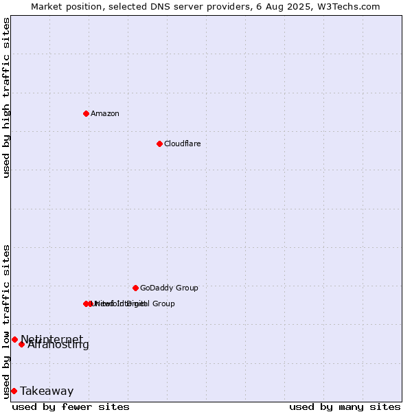 Market position of Alfahosting vs. Netinternet vs. Takeaway