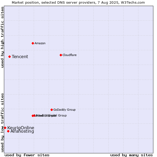 Market position of Tencent vs. Alfahosting vs. KeurigOnline