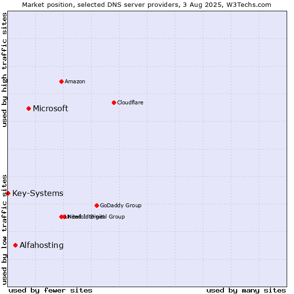 Market position of Microsoft vs. Alfahosting vs. Key-Systems