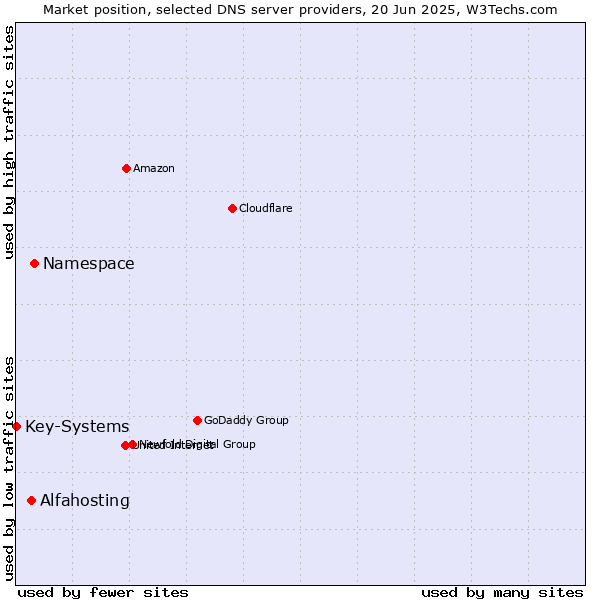 Market position of Namespace vs. Alfahosting vs. Key-Systems