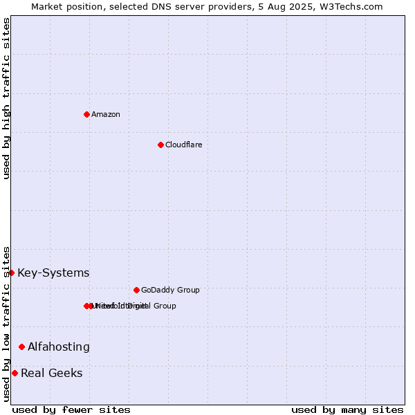 Market position of Alfahosting vs. Real Geeks vs. Key-Systems