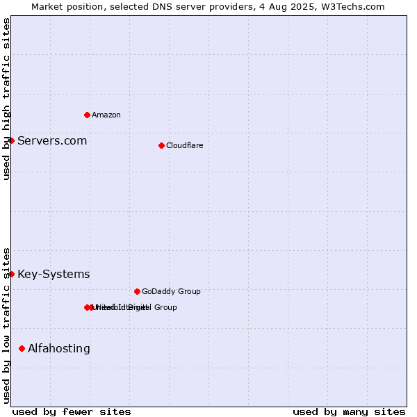 Market position of Alfahosting vs. Servers.com vs. Key-Systems