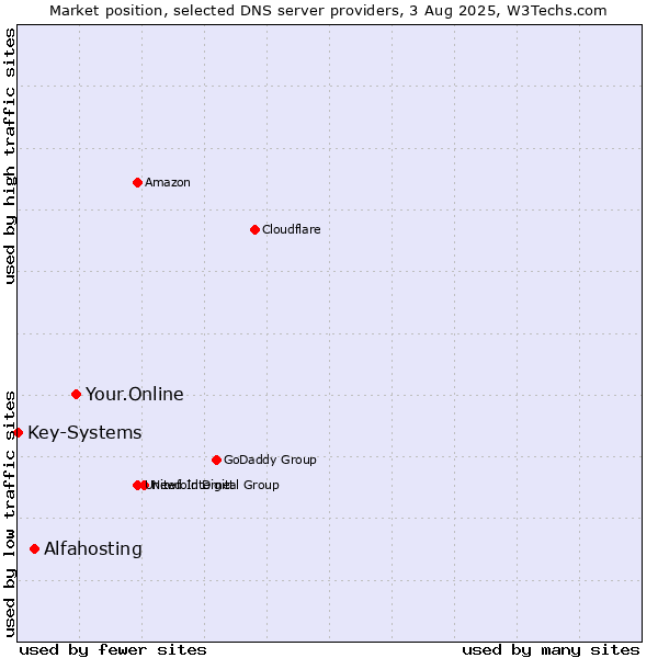 Market position of Your.Online vs. Alfahosting vs. Key-Systems