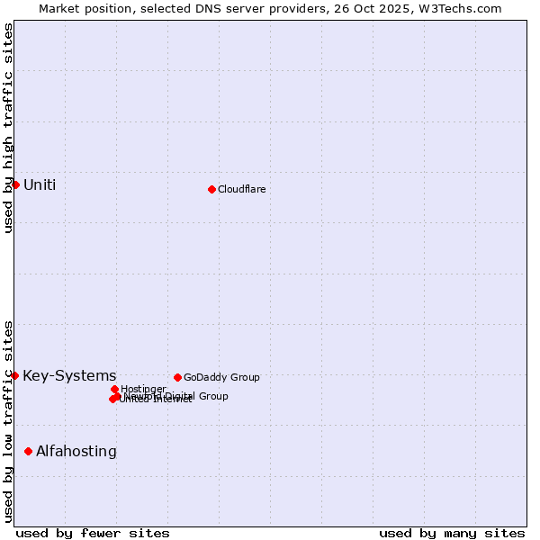Market position of Alfahosting vs. Uniti vs. Key-Systems