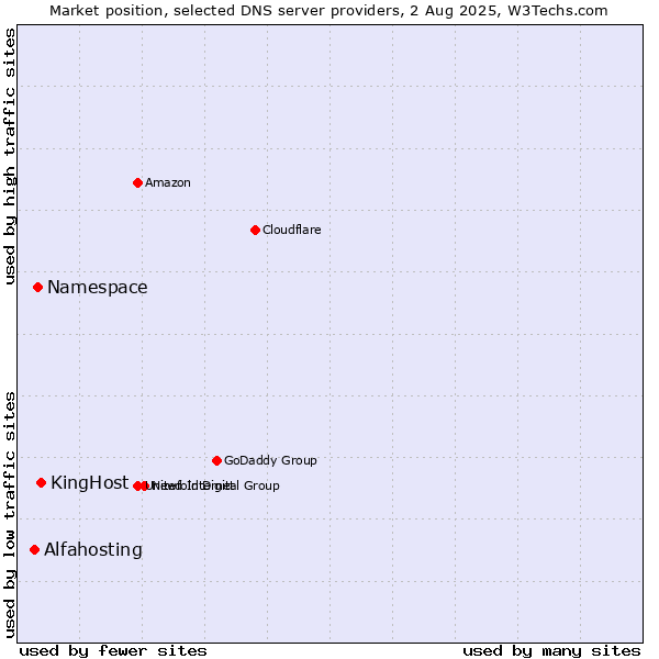 Market position of KingHost vs. Namespace vs. Alfahosting