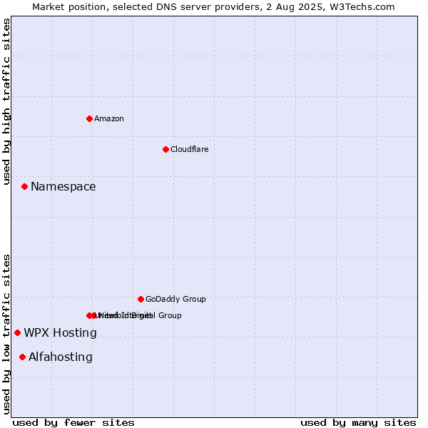 Market position of Namespace vs. Alfahosting vs. WPX Hosting