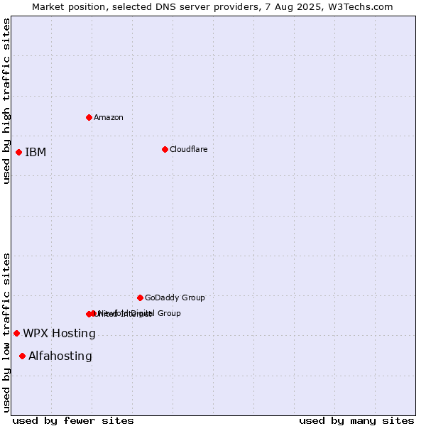 Market position of Alfahosting vs. IBM vs. WPX Hosting