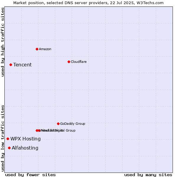 Market position of Tencent vs. Alfahosting vs. WPX Hosting