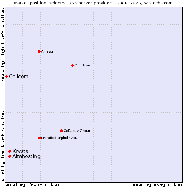 Market position of Alfahosting vs. Krystal vs. Cellcom