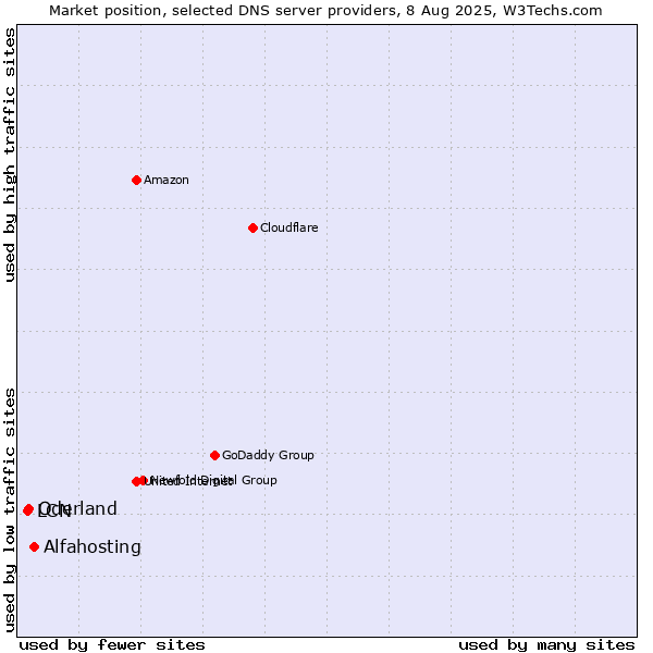 Market position of Alfahosting vs. Oderland vs. LCN