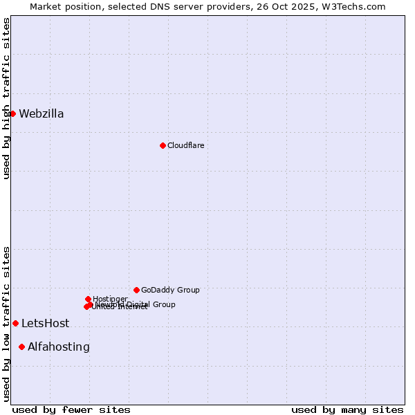 Market position of Alfahosting vs. LetsHost vs. Webzilla