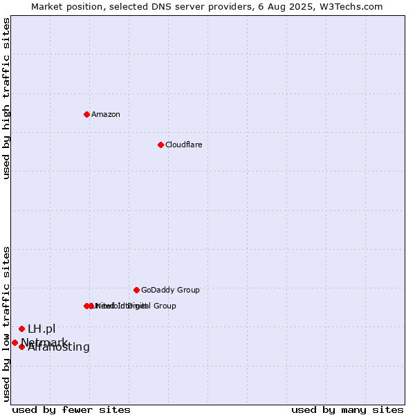 Market position of LH.pl vs. Alfahosting vs. Netmark