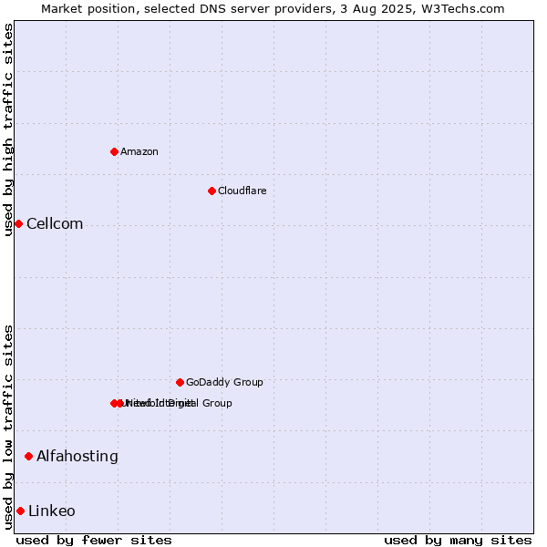 Market position of Alfahosting vs. Linkeo vs. Cellcom