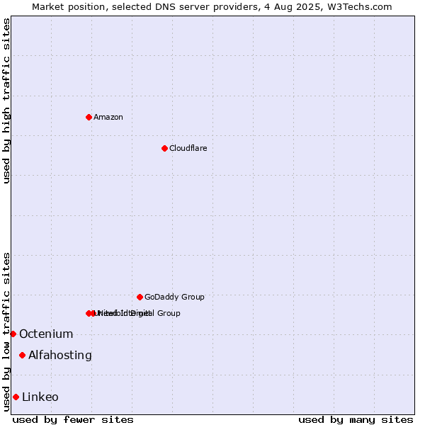 Market position of Alfahosting vs. Linkeo vs. Octenium