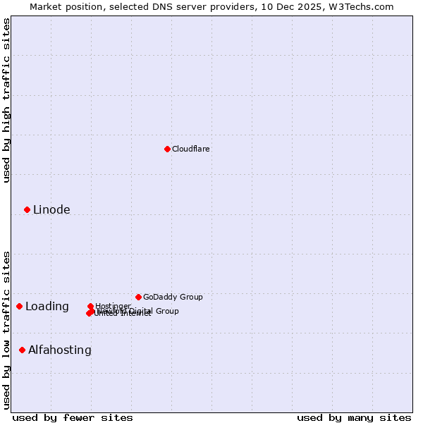Market position of Linode vs. Alfahosting vs. Loading