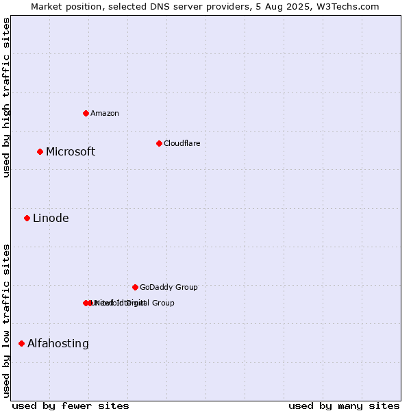 Market position of Microsoft vs. Linode vs. Alfahosting