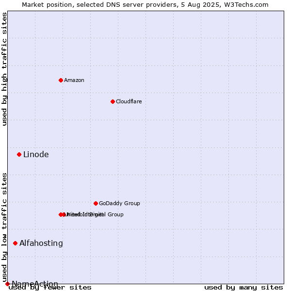 Market position of Linode vs. Alfahosting vs. NameAction