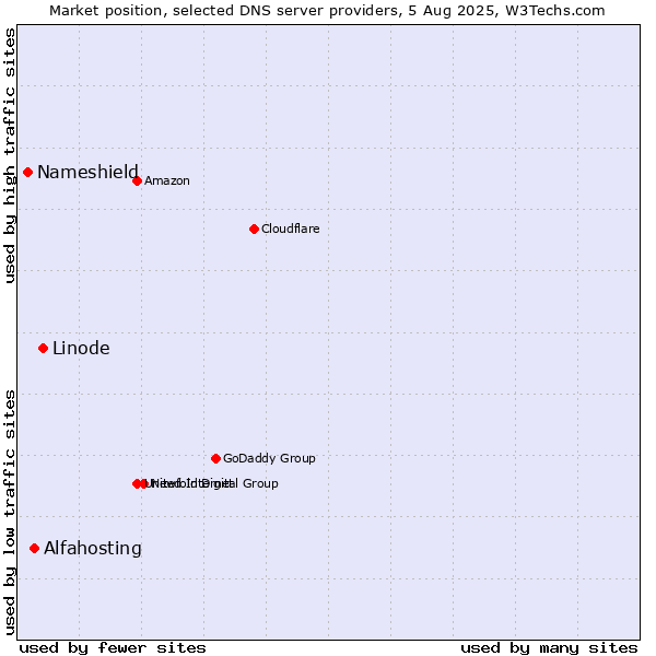Market position of Linode vs. Alfahosting vs. Nameshield