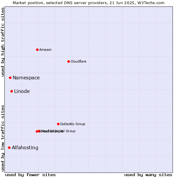 Market position of Linode vs. Namespace vs. Alfahosting