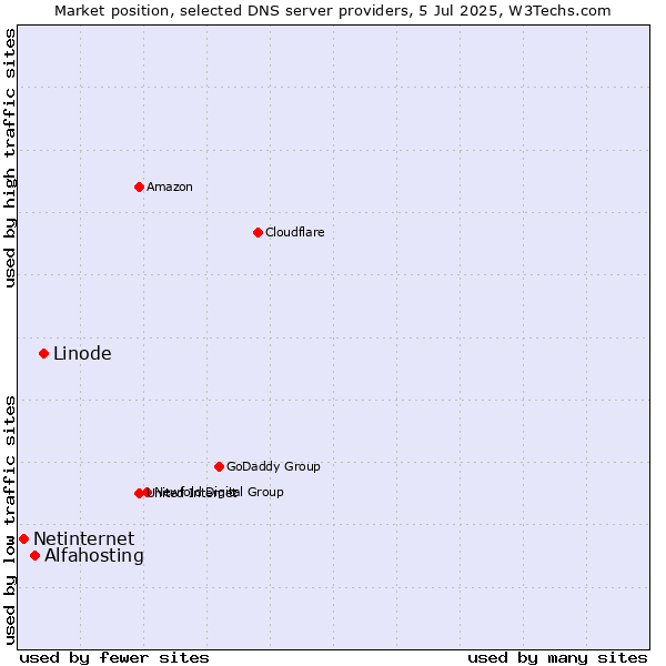 Market position of Linode vs. Alfahosting vs. Netinternet