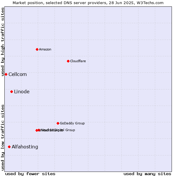 Market position of Linode vs. Alfahosting vs. Cellcom
