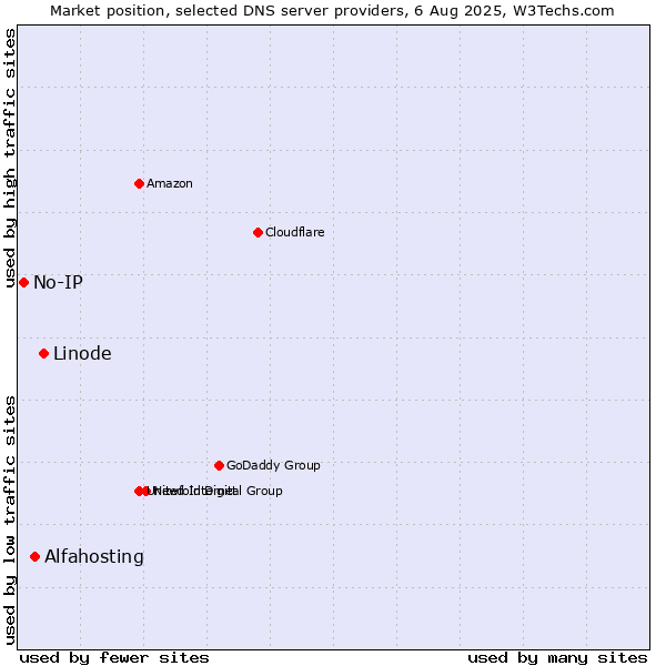 Market position of Linode vs. Alfahosting vs. No-IP