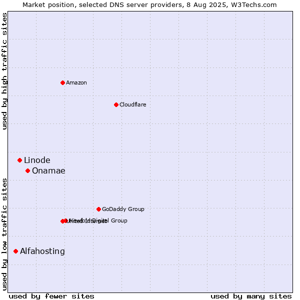 Market position of Onamae vs. Linode vs. Alfahosting