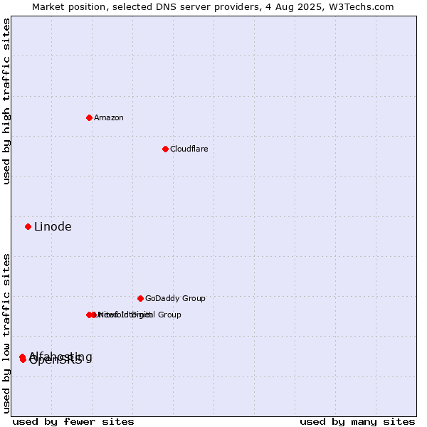 Market position of Linode vs. OpenSRS vs. Alfahosting