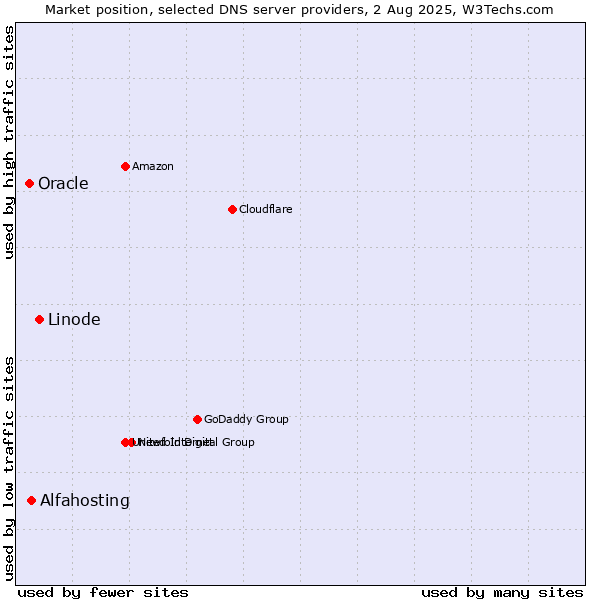 Market position of Linode vs. Alfahosting vs. Oracle