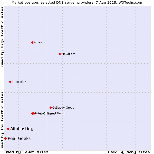 Market position of Linode vs. Alfahosting vs. Real Geeks