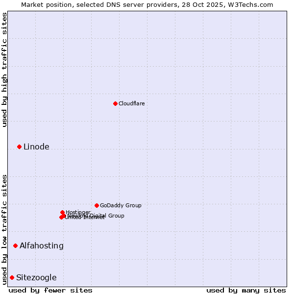 Market position of Linode vs. Alfahosting vs. Sitezoogle