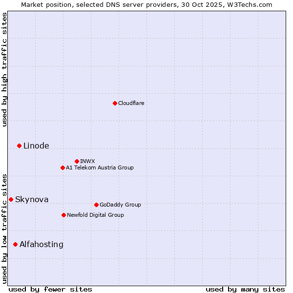 Market position of Linode vs. Alfahosting vs. Skynova