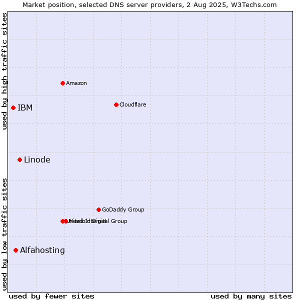 Market position of Linode vs. Alfahosting vs. IBM