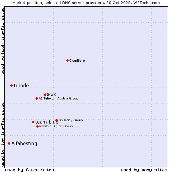 Market position of team.blue vs. Linode vs. Alfahosting