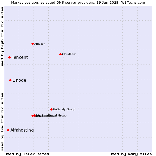 Market position of Linode vs. Tencent vs. Alfahosting