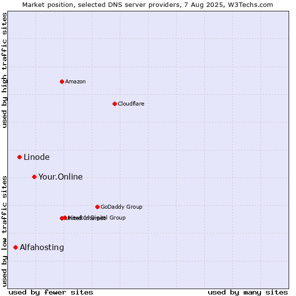 Market position of Your.Online vs. Linode vs. Alfahosting