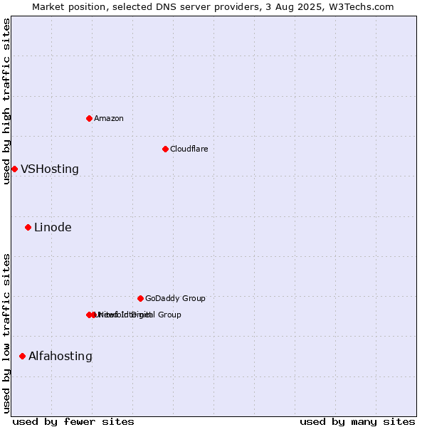 Market position of Linode vs. Alfahosting vs. VSHosting